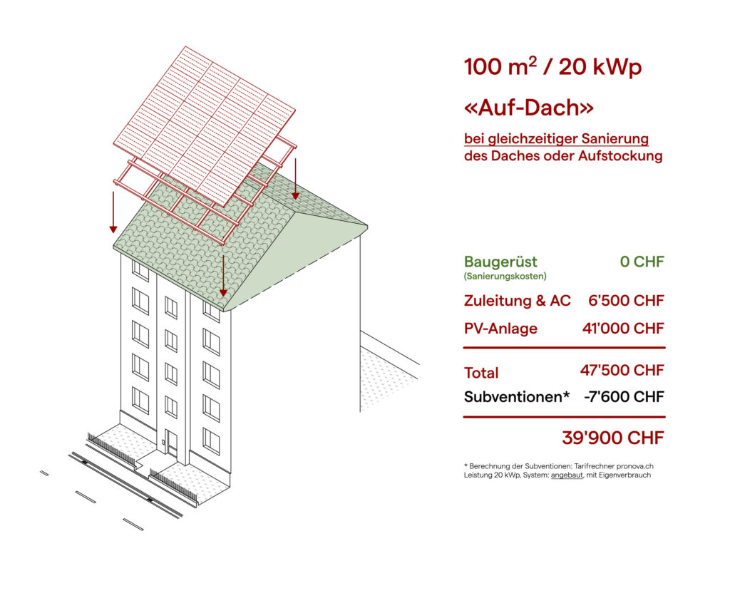 Kostenvergleich: Aufdach-Anlage bei gleichzeitiger Sanierung oder Aufstockung. Grafik © Simon Heiniger / Architektur Basel