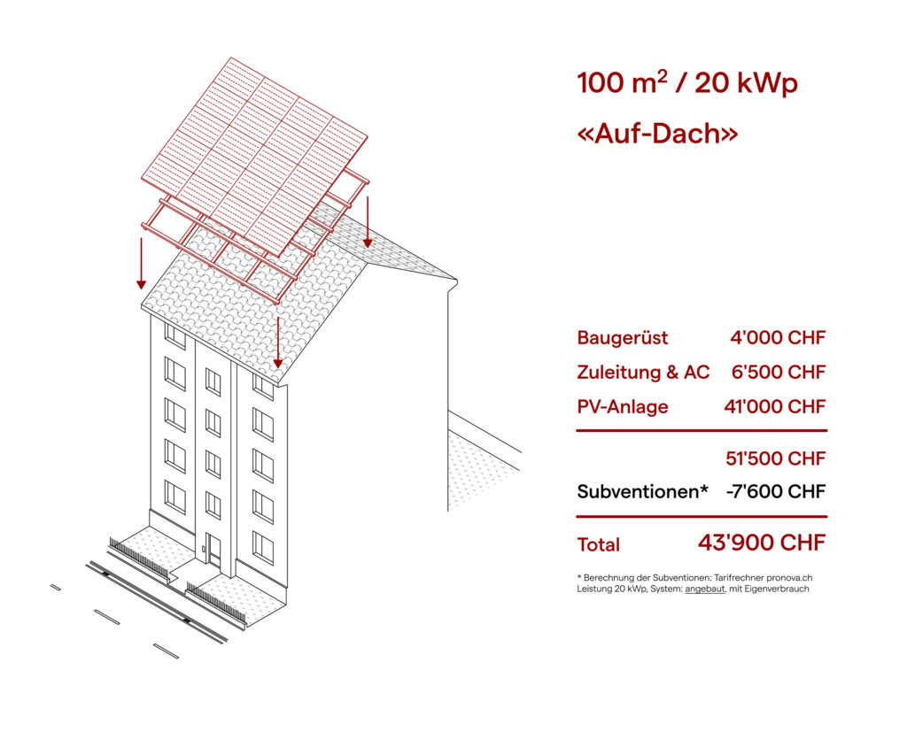 Kostenvergleich: Aufdach-Anlage auf bestehendes Dach. Grafik © Simon Heiniger / Architektur Basel