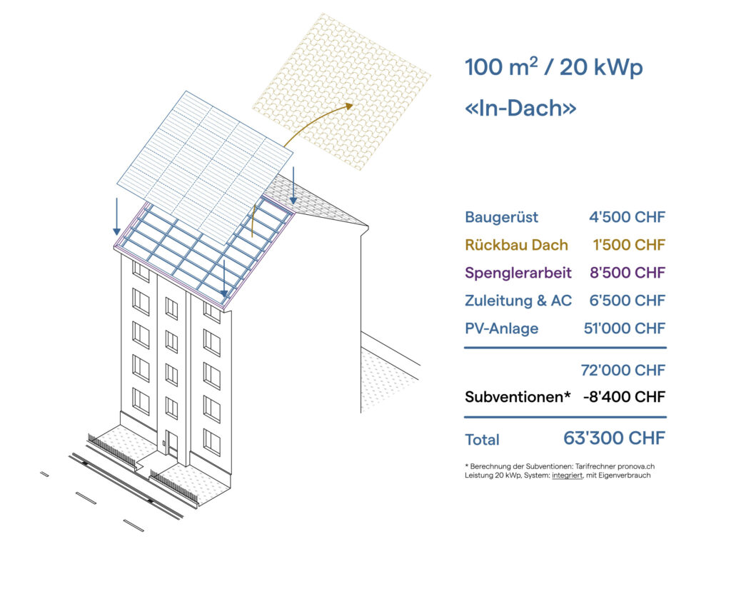 Kostenvergleich: Indach-Anlage auf bestehendes Dach. Grafik © Simon Heiniger / Architektur Basel