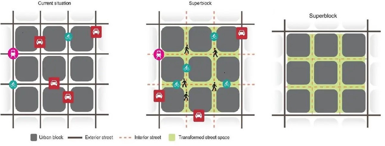 © Quelle: Eggimann, Sven: The potential of implementing superblocks for multifunctional street use in cities. 2022